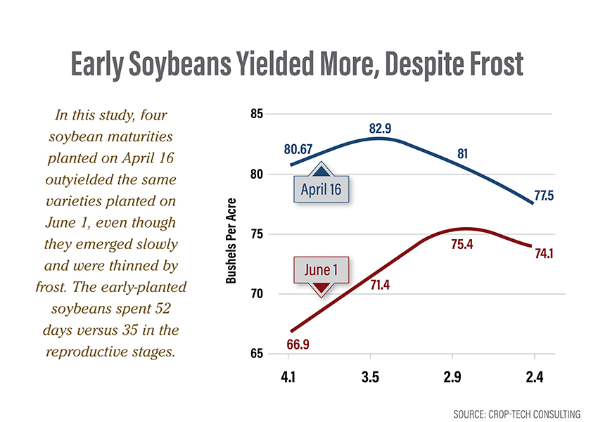 Soybean Shift Tips to Plant Early Soybeans Ag